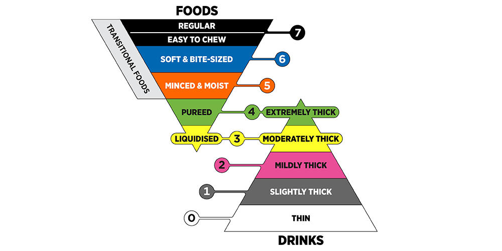 The International Dysphagia Diet Standardisation Initiative chart showing food and drink texture levels from thin drinks (level 0) to regular foods (level 7), with color-coded sections for each stage, including mildly, moderately, and extremely thick drinks, and various food textures.